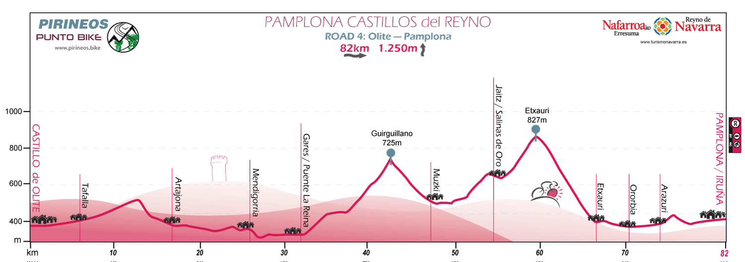 Perfil-Pamplona-Castillos-del-Reyno-étape-4