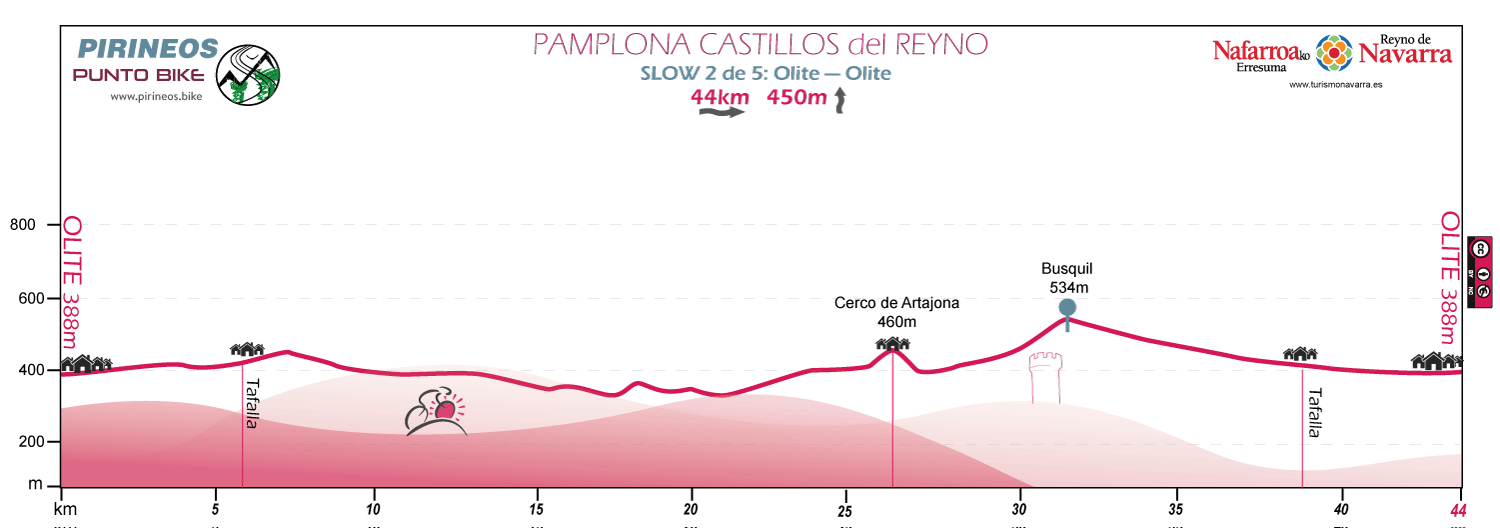 Perfil-Pamplona-Castillos-del-Reyno-etapa-2