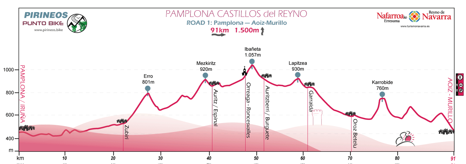 Perfil-Pamplona-Castillos-del-Reyno-etapa-1