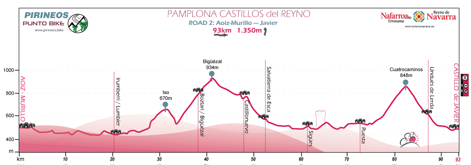 Perfil-Pamplona-Castillos-del-Reyno-étape-2