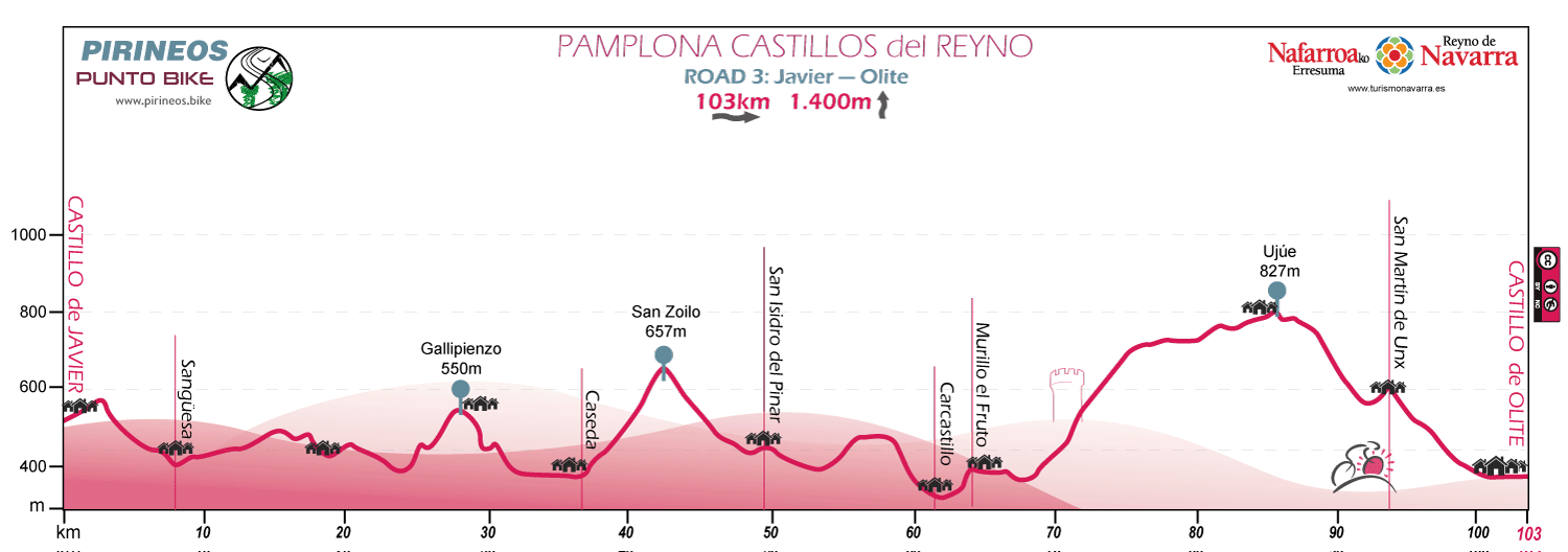 Perfil-Pamplona-Castillos-del-Reyno-étape-3