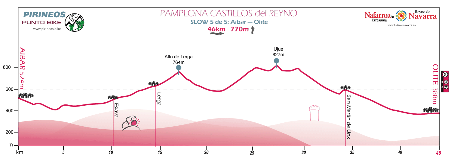 Perfil-Pamplona-Castillos-del-Reyno-etapa-5