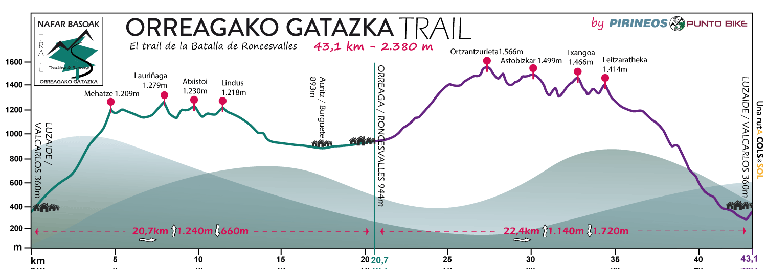 Perfil-Orreagako-Gatazka-Trail
