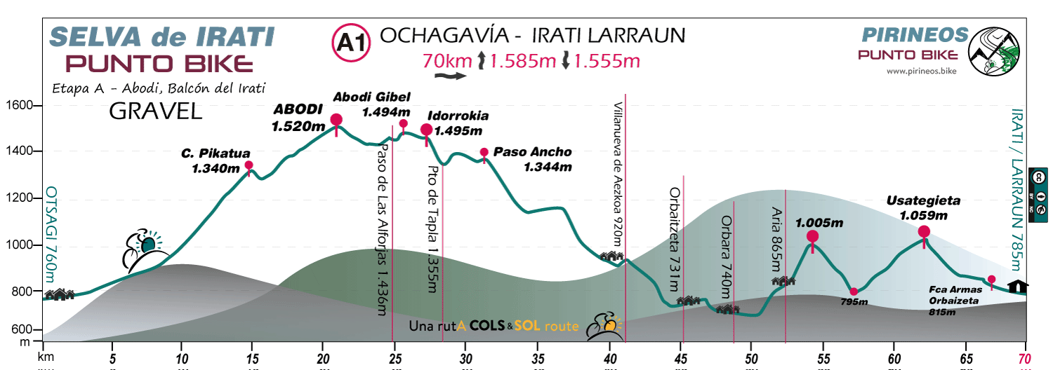 Profile-Selva-de-Irati-Punto-Bike-gravel-Stage-A1
