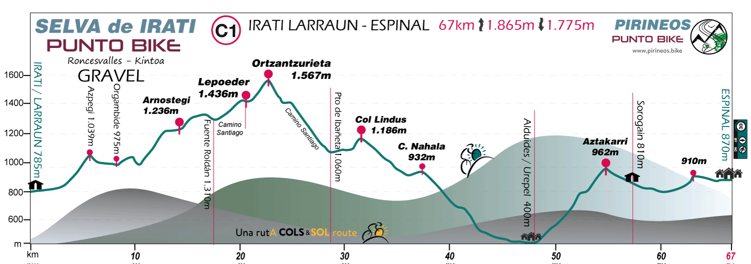 Profile-Selva-de-Irati-Punto-Bike-gravel-Stage-C1